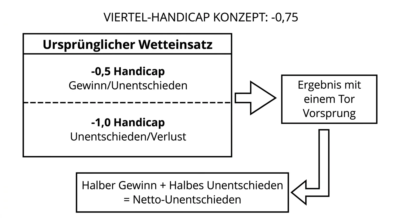Quarter Handicap Erklärung beim Fussball zeigt Einsatzaufteilung auf zwei Handicap-Linien