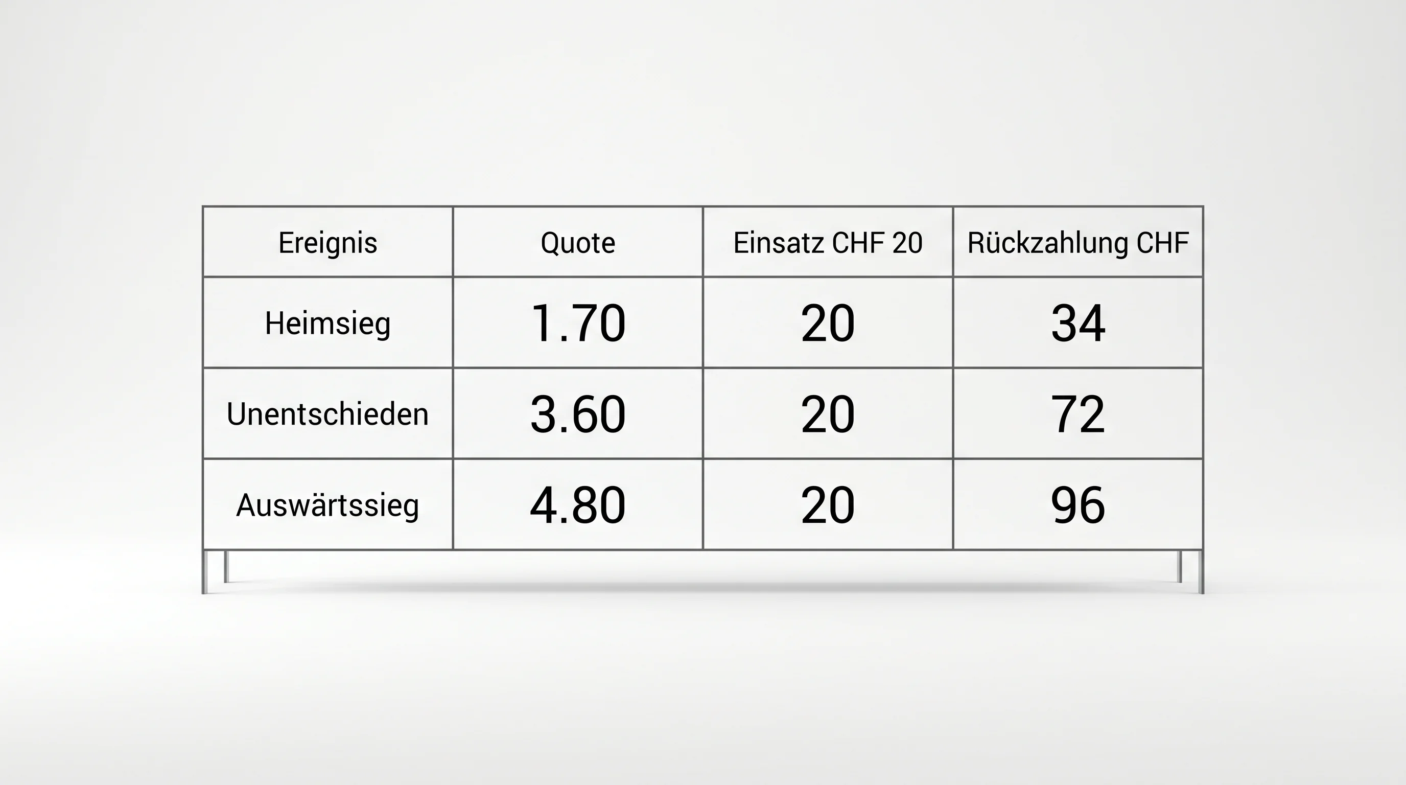 Tabelle mit Dezimalquoten für ein Fussballspiel zeigt Heimsieg Unentschieden Auswärtssieg Berechnung