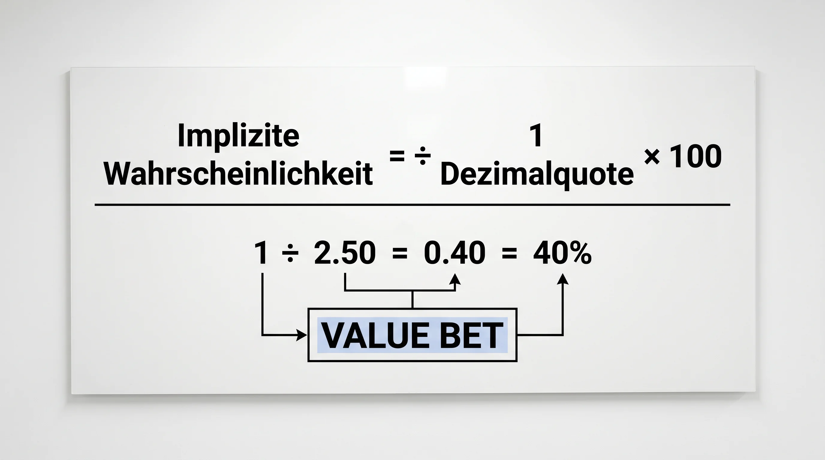 Formel für implizite Wahrscheinlichkeit bei Fussball-Wettquoten zeigt Value Bet Konzept